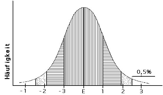 Normalverteilung